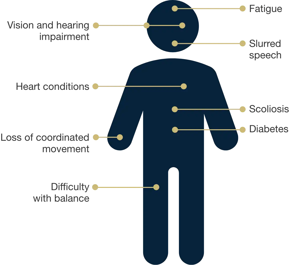 Illustration of a body with the signs and
symptoms of Friedreich’s ataxia labeled: fatigue,
vision and hearing loss, slurred speech, heart
conditions, scoliosis, diabetes, loss of coordinated
movement, and difficulty with balance.
