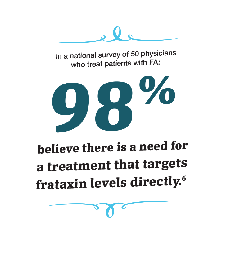 An open book.  On the left
spread, it reads, “In a national survey of 50
physicians who treat patients with FA: 98%
believe there is a need for a treatment that targets
frataxin levels directly.”
