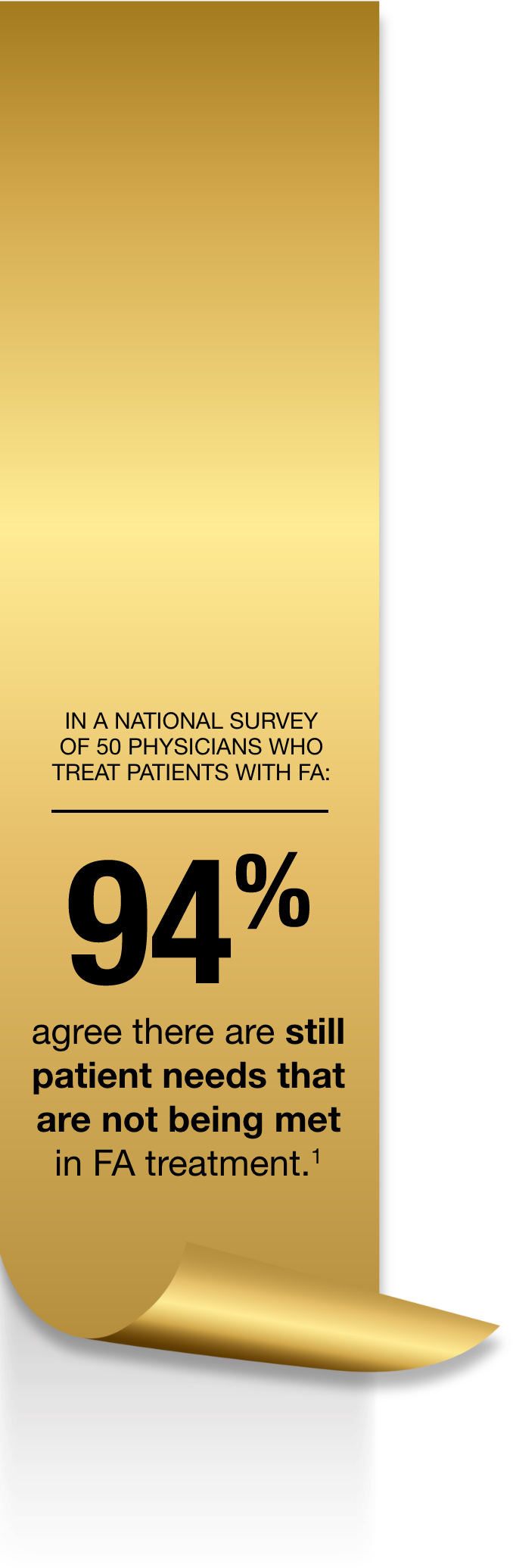 According to 50 physicians who treat FA, 94 percent agree there are still patient needs that are not being met in FA treatment.