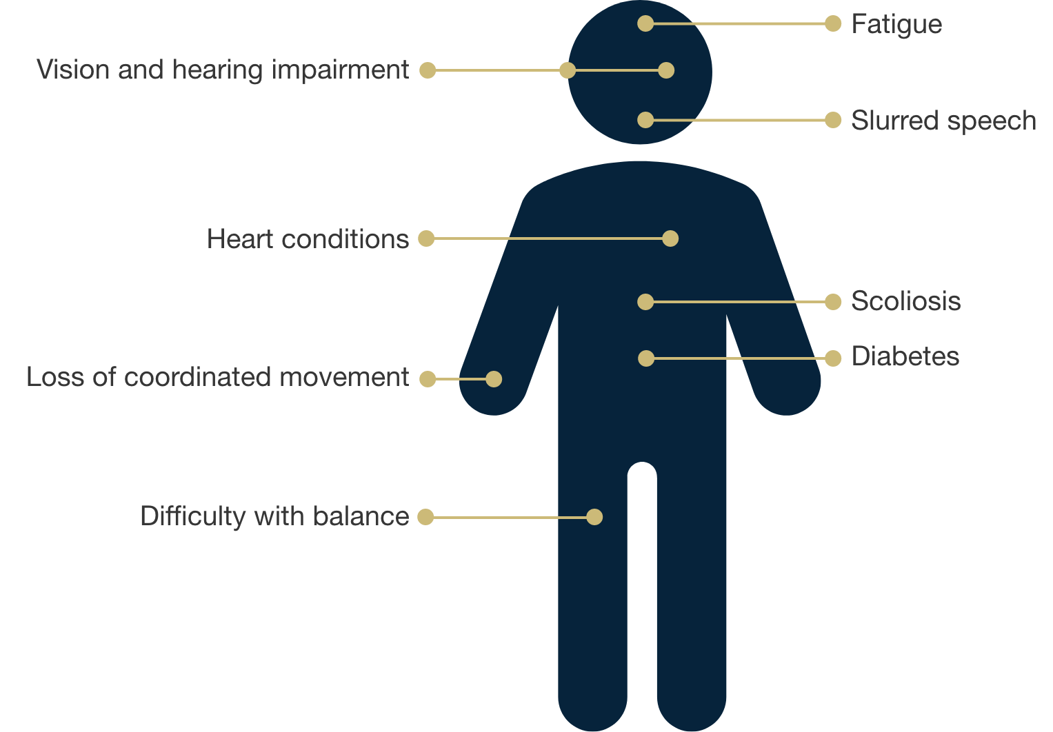 Illustration of a body with the signs and symptoms of Friedreich’s ataxia labeled: fatigue, vision and hearing impairment, slurred speech, heart conditions, scoliosis, diabetes, loss of coordinated movement, and difficulty with balance.